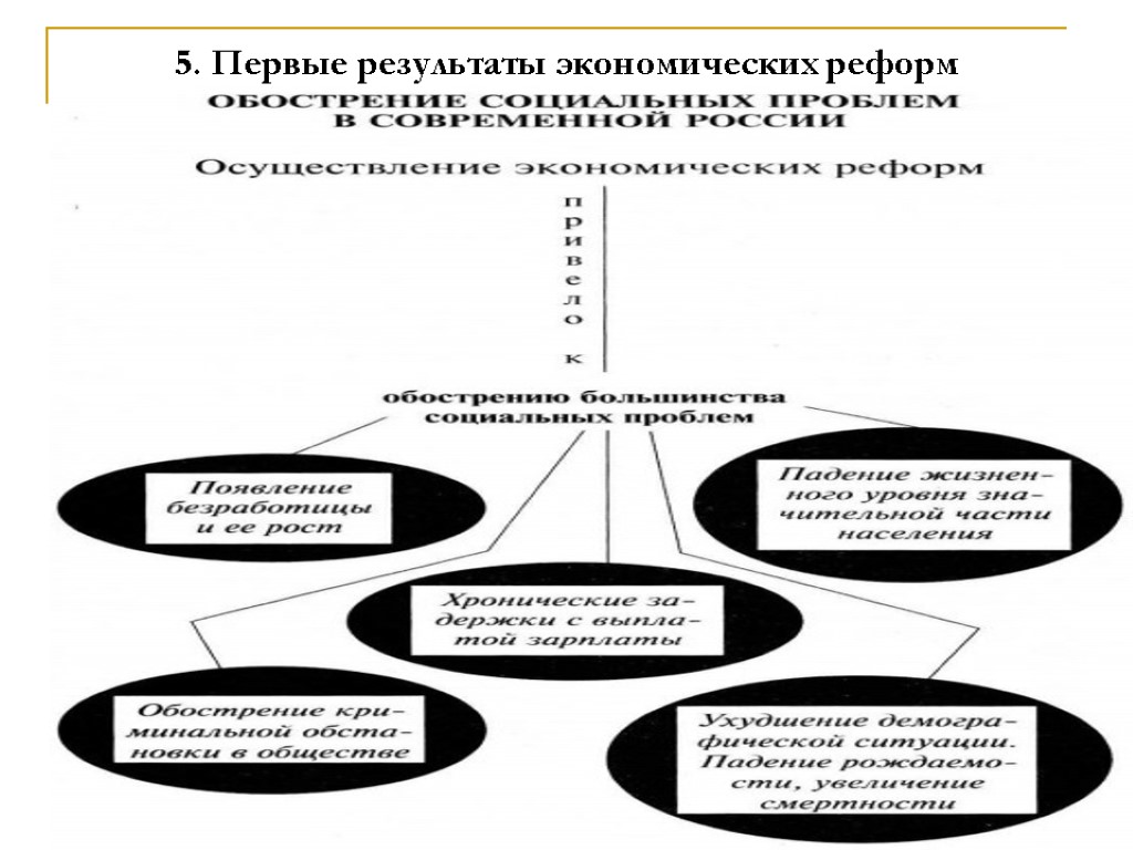 5. Первые результаты экономических реформ